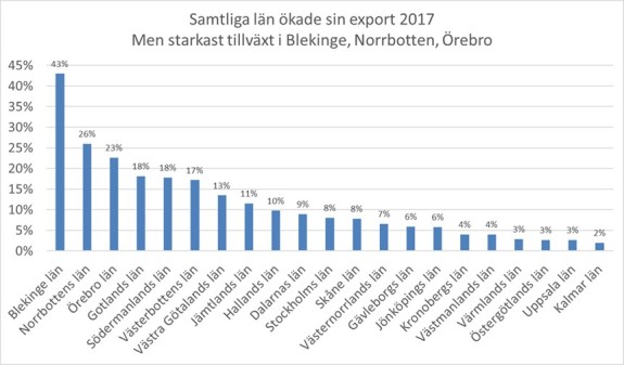 Exporten från länen