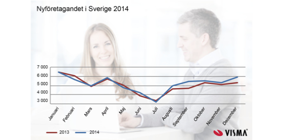 Nyföretagande 2014 Visma