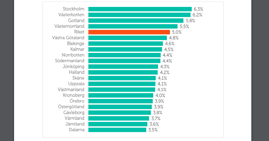 Lönsamhetsstatistik