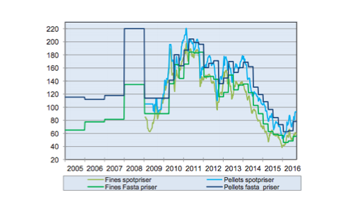 Graf över järnmalmspriset