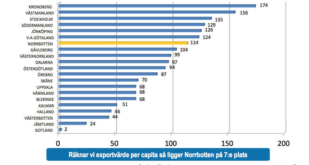 Fokus: Exportvärde län