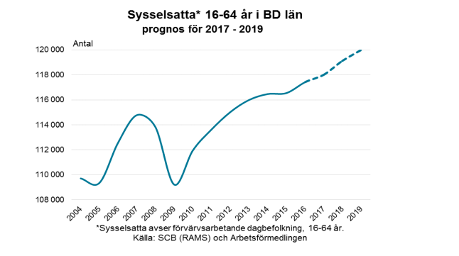 Ökande sysselsättning graf