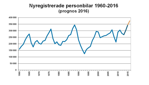 Rekord för bilförsäljninng