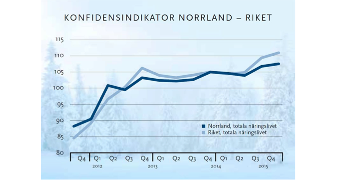 Norrlandsbarometern