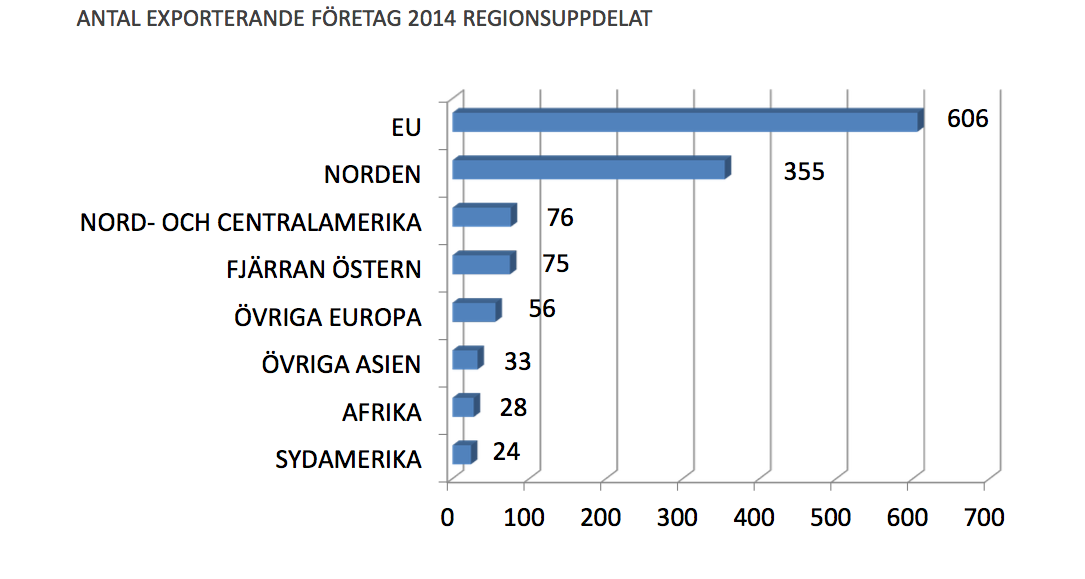 Fokus: Exporterar till