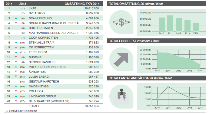 20 största företagen i Norrbotten