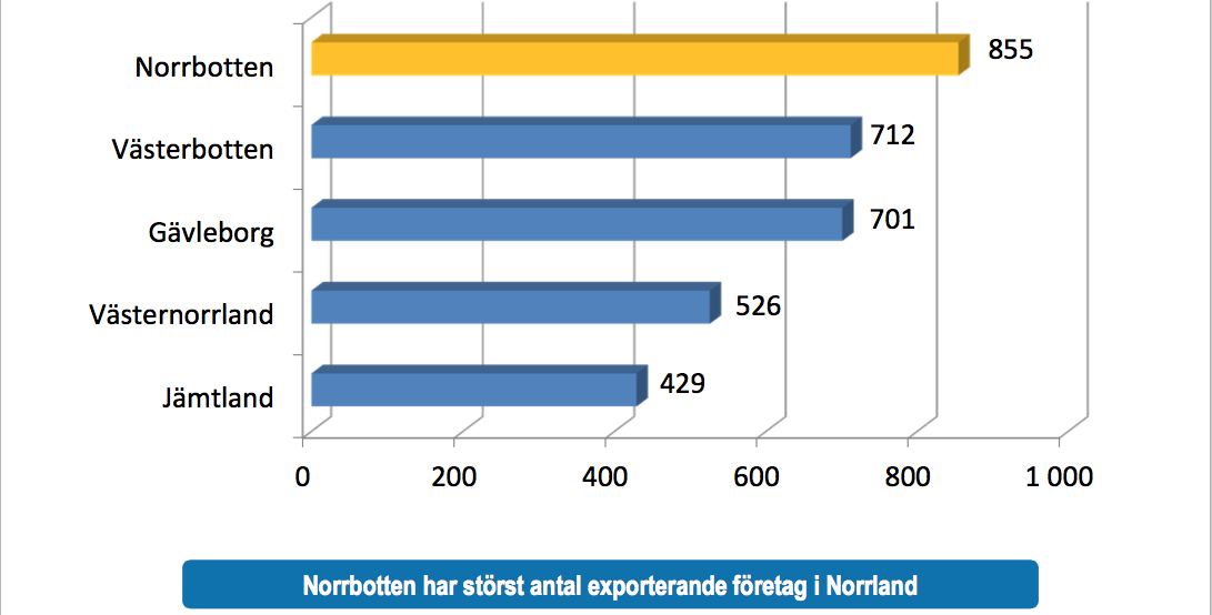 Fokus: Antal exportföretag