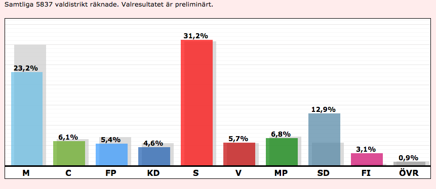Valresultatet