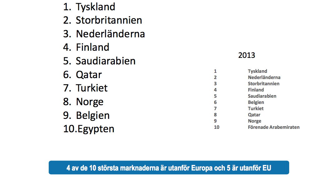 Fokus: Största exportmarknaderna